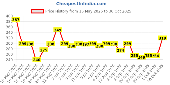 amazon.in IVYROLL Microfiber Feather Duster with 100" Extension Pole, Cobweb Duster, Bendable Head, Washable for Ceiling, Fan, Furniture ivyroll Price History Graph from 15 May 2025 to 30 Oct 2025