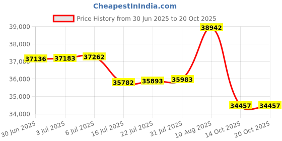 amazon.in Iwachu 410-719 Japanese Cast Iron Gohan Nabe Rice Cooker, Black Price History Graph from 30 Jun 2025 to 19 Oct 2025