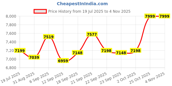 amazon.in iwagon iWagon- Car Subwoofer IWAG-06, N Series (10 Inches) Active Underseat Subwoofer 1200, RMS Power 1200 Watts, Ultra Sleek, Shallow subwoofer, high Level Input/Audio - line Input iwagon Price History Graph from 19 Jul 2025 to 3 Nov 2025