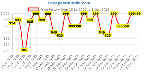 amazon.in iWagon- Heavy Duty Car Lock Anti Theft Wheel Lock Clamp Towing Parking Boot Tire Claw Adjustable for Auto, Cars, Truck, Wheel Lock with Two Keys Price History Graph from 10 Jul 2025 to 30 Nov 2025