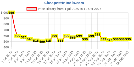 amazon.in iWagon Mitchell 12V DC High Speed Electric Car Dual Head Fan for Dashboad 360 Degree Rotatable Car Auto Powerful Cooling Air Fan Price History Graph from 1 Jul 2025 to 18 Oct 2025