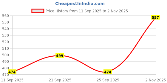 amazon.in iWalk 102 - Red Forearm/Elbow Crutch for handicapped & Injured People - Universal (Height Adjustable) Price History Graph from 11 Sep 2025 to 2 Nov 2025
