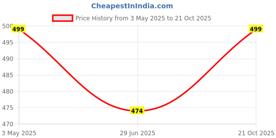 amazon.in iwalk Alumunium Plastic Foldable And Adjustable Walking Stick (Midnight Black) Price History Graph from 3 May 2025 to 21 Oct 2025