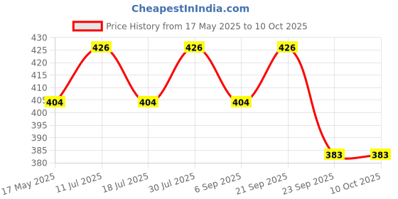 amazon.in iWalk Blind Cane - for All (White, Four Fold) Price History Graph from 17 May 2025 to 9 Oct 2025
