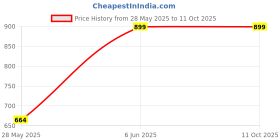 amazon.in iwalk; changing lives Gurkha Regiment Polycarbonate Military Safety Stick (41Inches/105cm/3.5ft.) (2) iwalk; changing lives Price History Graph from 28 May 2025 to 11 Oct 2025