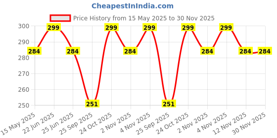 amazon.in iwalk; Changing Lives Walking Stick with Adjustable Height Strong Steel Body for Patients, Old People or Physically Challenged - Black iwalk; changing lives Price History Graph from 15 May 2025 to 30 Nov 2025