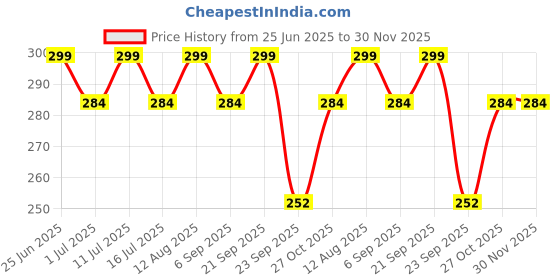 amazon.in iwalk; Changing Lives Walking Stick with Adjustible Height Strong Steel Body for Patients, Old People or Physically Challenged - Silver Price History Graph from 25 Jun 2025 to 30 Nov 2025
