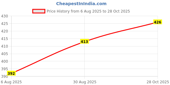 amazon.in iWalk Foldable Walking Stick for Blind - Three Sizes (Four Folds) Price History Graph from 6 Aug 2025 to 28 Oct 2025