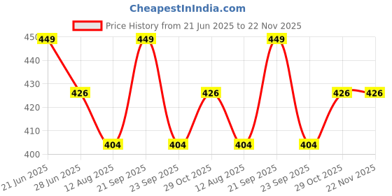 amazon.in iWalk imported aluminium walking stick (Light Weighted & Heavy Duty) - COPPER Price History Graph from 21 Jun 2025 to 22 Nov 2025