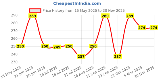 amazon.in iwalk Mobility Folding Walker Silicone Rubber Ferrule Universal - 4PCS (Size 28MM), Blue Price History Graph from 15 May 2025 to 29 Nov 2025