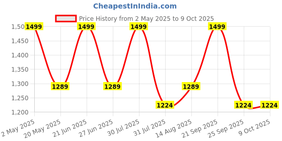 amazon.in iWalk MS Height Adjustable & Double Bar Folding Walker for Adults, Old people, Senior Citizens and Injured | Heavy Duty | Made in India (Mirror Chrome) Price History Graph from 2 May 2025 to 9 Oct 2025