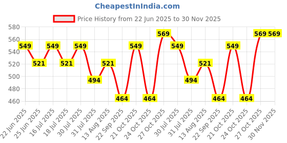 amazon.in iwalk; changing lives iWalk WS-101 Black Color Elbow Crutch for Patients/Fractured Leg/Injured People with Adjustable Height for Men and Women iwalk; changing lives Price History Graph from 22 Jun 2025 to 29 Nov 2025