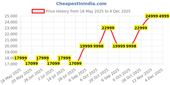 amazon.in iWALK3.0 – The Original Hands Free Knee Crutch - Alternative to Crutches and Knee Scooters - iWALK Replaces Crutches for Adults - Peg Leg Crutch For Lower Leg Injuries Only Price History Graph from 18 May 2025 to 4 Dec 2025