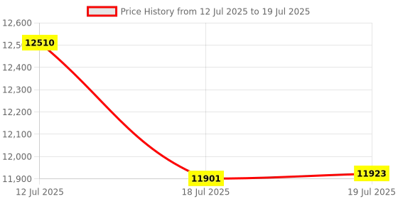 amazon.in IWDOO TV Tray Table, Adjustable TV Dinner Table for Eating on Couch with Cup Holder, Folding Table with 6 Height & 3 Tilt Angle Adjustments, Comfortable Laptop Stand for Bed & Sofa, Black Price History Graph from 12 Jul 2025 to 18 Jul 2025