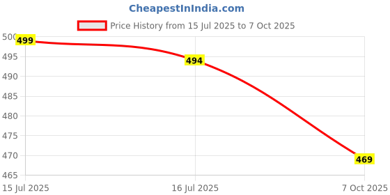 amazon.in IWIN Canvas Punching Bag Unfilled Heavy Bag Without Chain Price History Graph from 15 Jul 2025 to 7 Oct 2025