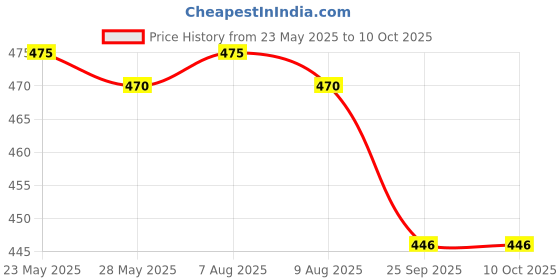 amazon.in IWIN Cones9pack12 Plastic Marker Cones Set, 9 inch Pack of 12 (Multicolour) Price History Graph from 23 May 2025 to 9 Oct 2025