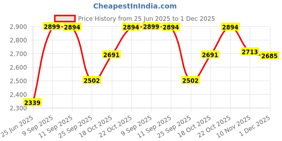 amazon.in IWIN Our PU Punch Bag for Boxing Training, UnFilled Heavy Bag Set with Punching Gloves, Chain, Wall Bracket, Great for Grappling, MMA, ickboxing, MuDay Thai, arate, BJJ & Taekwondo (5 Feet), Orange iwin Price History Graph from 25 Jun 2025 to 1 Dec 2025