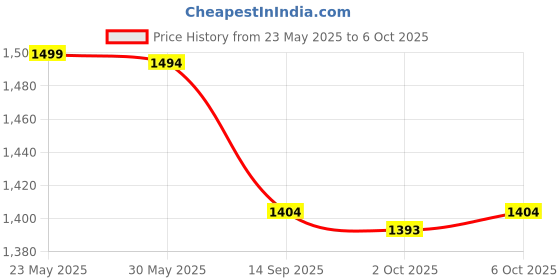 amazon.in IWIN RMOUR 9 Piece Combo Unfilled Heavy Canvas Punch Bag, Punching Bag with Hanging Chain, Boxing Gloves, Ceiling Hook, Hand Wraps, Skipping Rope, Boxing Chain Keyring & Hand Gripper (Size 4 Ft) Price History Graph from 23 May 2025 to 4 Oct 2025
