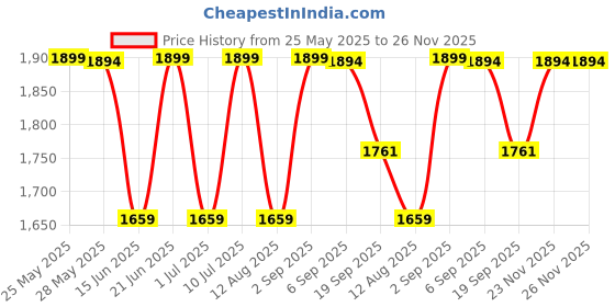 amazon.in IWIN RMOUR Iron Heavy Duty Punching Bag Wall Mount Bracket Hanging Stand with Pull Up Bar, Chin Up Bar for Indoor Fitness Boxing, MMA Training Muay (Black) Price History Graph from 25 May 2025 to 26 Nov 2025