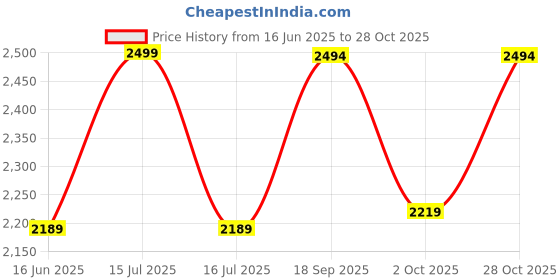 amazon.in IWIN RMOUR PU Red Punch Bag for Boxing Training, Heavy Bag Set with Punching Gloves, Chain, Wall Bracket, Great for Grappling, MMA, Kickboxing, Muay Thai, Karate, BJJ & Taekwondo (3 Feet) Price History Graph from 16 Jun 2025 to 28 Oct 2025