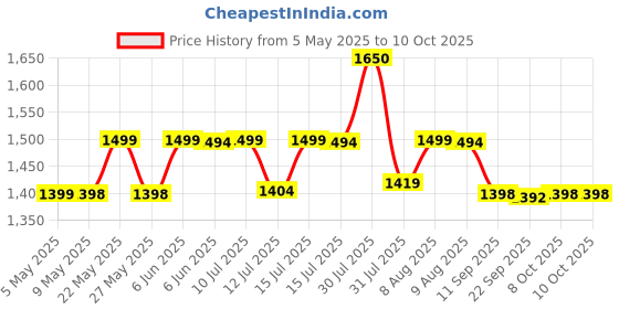 amazon.in IWIN Unfilled Heavy SRF Punching Bag with Hanging Chain, Boxing Gloves, Ceiling Hook, Hand Wraps, Skipping Rope, Boxing Chain Keyring & Hand Gripper (Black, 4 FEET) Combo of 9 Piece iwin Price History Graph from 5 May 2025 to 10 Oct 2025