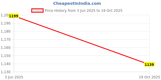 amazon.in IWIN Unfilled Punching Bag Combo with Boxing Gloves 12 Oz and Chain (60" (5Ft)) Price History Graph from 3 Jun 2025 to 19 Oct 2025