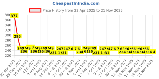 amazon.in iwishkart UltraSonic Fingerprint Working IQOO 13 5G Tempered Glass Screen Protector Guard Full Edge to Edge 9H Full Glue FHD with Easy Installation kit (iqoo13 / iq 13 / iq13 tg) | 0.15mm iwishkart Price History Graph from 22 Apr 2025 to 21 Nov 2025