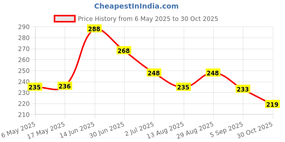 amazon.in iWishKart® compatible with Tempered Glass Motorola Moto Edge 50 Neo 5G [with warranty] screen protector guard Full Edge to Edge 9H Full Glue FHD with Easy Installation kit (edge50 no/edge 50neo) Price History Graph from 6 May 2025 to 30 Oct 2025