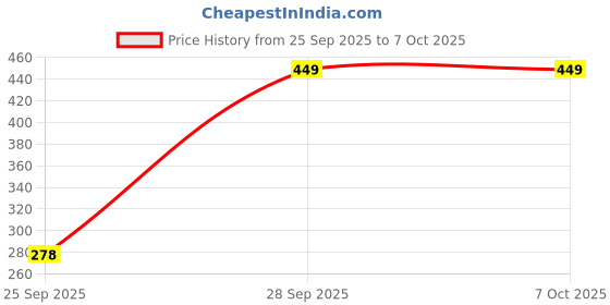 amazon.in iWishKart® OnePlus Pad 3 13.2 Inch Tab Tempered Glass Screen Protector Guard Full Screen Coverage Edge to Edge with Easy Installation kit | Anti-Scratch & Smudge Proof | (1+ Pad3) Price History Graph from 25 Sep 2025 to 6 Oct 2025
