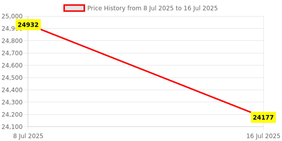 amazon.in IWODTECH Juicer Machine, Cold Press Juicer with 2 Speed Modes, Slow Masticating Juicer Vegetable and Fruit, Celery Juicer, BPA-Free, Easy to Clean, Matcha Green Price History Graph from 8 Jul 2025 to 16 Jul 2025