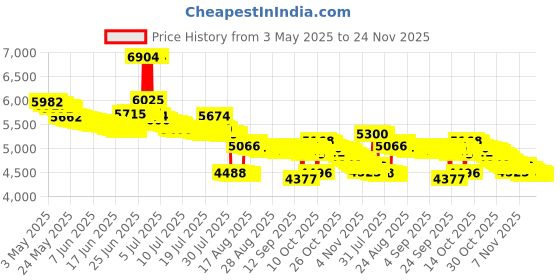 amazon.in IX INOXTO Hydration Pack Backpack, Lightweight Water Backpack with Free 2L Hydration Bladder Daypack for Men Women,Running Hydration Vest for Trail Running Hiking Cycling Race Climbing (Black Grey) ix inoxto Price History Graph from 3 May 2025 to 24 Nov 2025