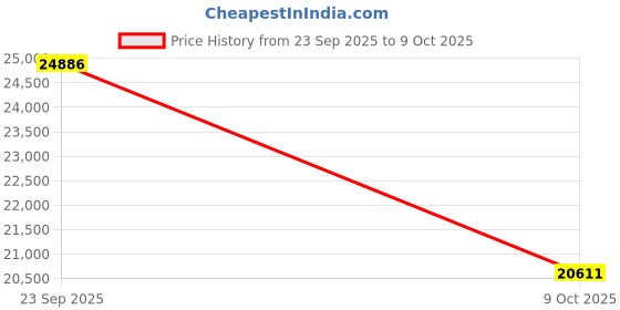 amazon.in IXNAIQY Video Camera Camcorder 1080P 30FPS 36MP Vlogging Camera for YouTube Night Vision 3.0" IPS Screen 16X Digital Zoom with Remote Control 2 Batteries Price History Graph from 23 Sep 2025 to 8 Oct 2025