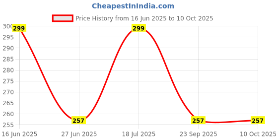 amazon.in IXORA Gardenia Gandharaj Cape Jasmine Highly Fragrant Flower Shrubs Live Plants & Tree(1-2 Feet Size) Price History Graph from 16 Jun 2025 to 10 Oct 2025