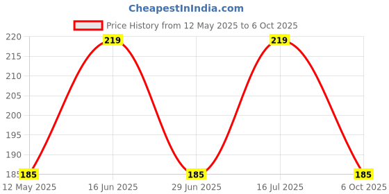 amazon.in IXORA Nimbu Kagzi Lemon All Time Lemon Variety Fruit (Air Layering/Grafted) Live Plants & Tree(1-2 Ft Size) Price History Graph from 12 May 2025 to 6 Oct 2025