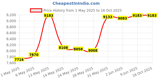 amazon.in IXS Carve Evo Elbow Pad Grey, M Price History Graph from 1 May 2025 to 16 Oct 2025
