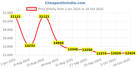 amazon.in IXS Carve Evo+ Elbow Pads: Gray XL Price History Graph from 2 Jun 2025 to 16 Oct 2025