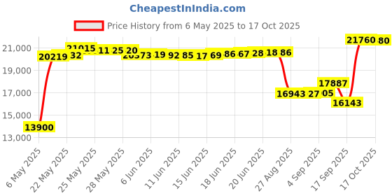 amazon.in IXS Carve Evo+ Knee Guard Grey XXL Price History Graph from 6 May 2025 to 17 Oct 2025