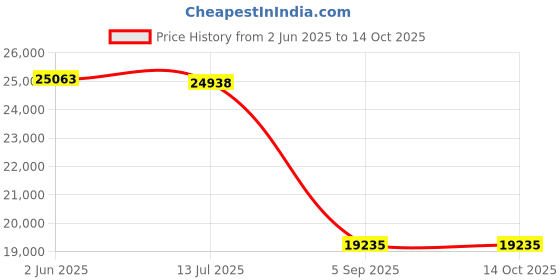 amazon.in IXS The Carve Evo Knee Pad Camel, M ixs Price History Graph from 2 Jun 2025 to 14 Oct 2025