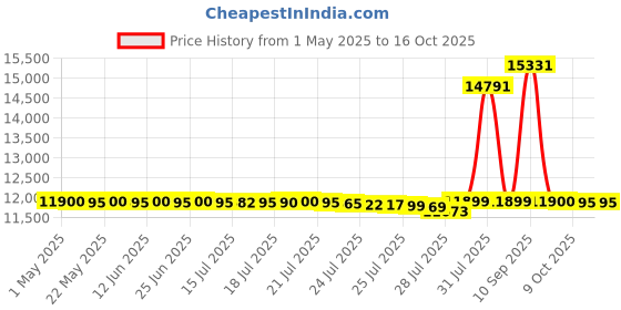 amazon.in IXS The Carve Evo Knee Pad Grey, XS ixs Price History Graph from 1 May 2025 to 16 Oct 2025