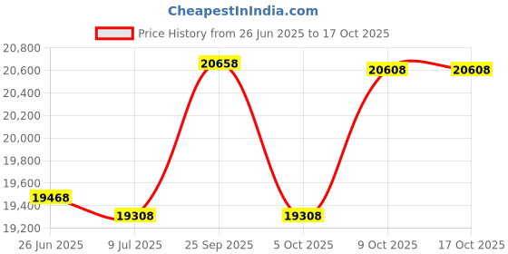 amazon.in IXS Unisex Carve Evo+ Breathable Moisture-Wicking Padded Protective Elbow Guard, Camel, Kids Large Price History Graph from 26 Jun 2025 to 16 Oct 2025