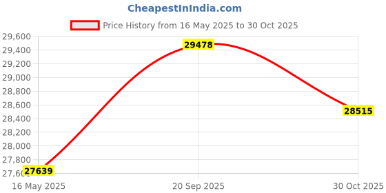 amazon.in IXTECH Mic Arm Boom Arm 360° Rotatable Microphone Boom Arm Mic Boom Arm with Desk Mount, Fully Adjustable, for Podcast, Video, Gaming, Radio, Studio Recording, Sturdy and Universal VALIANT Pro Price History Graph from 16 May 2025 to 30 Oct 2025