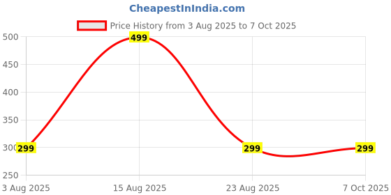 amazon.in IXWQ Digital Finger Counter-Tally Counter -jaap Counter mala Counter Tasbeeh Misbaha Prayer Beads Portable Rotating Finger Counter-Different Use- for naam jaap -Mantra Jap Meditation (Multicolor) Price History Graph from 3 Aug 2025 to 5 Oct 2025