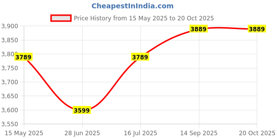 amazon.in iyalafab WOMEN'S Gorgette Semi-Stiched lehnga (SF108ver-33 Red4 Free Size) iyalafab Price History Graph from 15 May 2025 to 19 Oct 2025