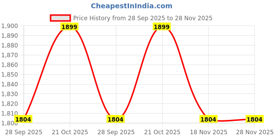 amazon.in IYB Folding Stool – Heavy Duty 25-inch Collapsible Padded Round Stool with 80 KG Capacity for Dorm, Rec Room, Bar, Kitchen or Gameroom (Black) iyb Price History Graph from 28 Sep 2025 to 27 Nov 2025