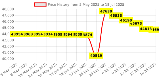 amazon.in IYING 10 Inch Single Din Adjustable Car Radio Wireless CarPlay & Wireless Android Auto 8-Core 2G+32G Android Car Stereo with Backup Camera Bluetooth AM/FM GPS Navigation WiFi Car Play Screen 1 Din Price History Graph from 5 May 2025 to 18 Jul 2025