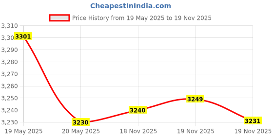 amazon.in iywish Men's Trapper Winter Trooper Hat - Faux Fur Ushanka Bomber With Ear Flaps for Hunting, Windproof Ski Snow Caps, Russian Style Thermal Dad Balaclavas, Cycling Warm Earmuff Beanie iywish Price History Graph from 19 May 2025 to 19 Nov 2025