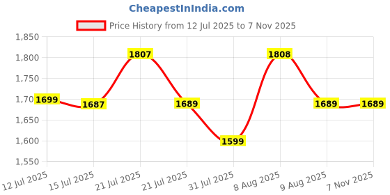 amazon.in izom IZ-EGT-250W Corded Grass Trimmer izom Price History Graph from 12 Jul 2025 to 6 Nov 2025