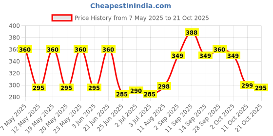 amazon.in selva front IZE Jelli Jelly Balm II Inhalation Relieve Dizziness & Insect Bites Travel 7g (Pack of 3) selva front Price History Graph from 7 May 2025 to 21 Oct 2025