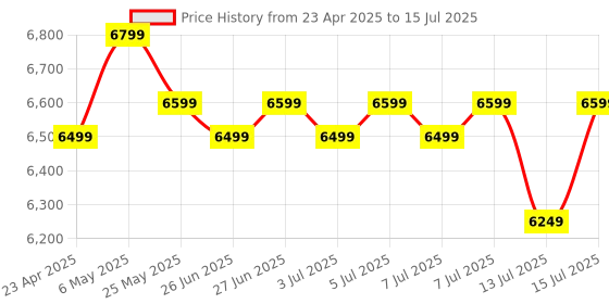 amazon.in IZI GO-X Smartphone Handheld Gimbal Stabilizer, 3-Axis, OLED Display, LED Fill Light, Wireless Charge Pad, Android, iPhone, Live Video, Instagram, YouTube, Shot Guide, Smart AI Track, Portable Gimbal. izi Price History Graph from 23 Apr 2025 to 15 Jul 2025