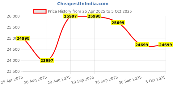 amazon.in IZI IRIS Pocket 4K Camera 1/1.3" CMOS, 3-Axis Gimbal Stabilizer, Detachable Dual Display, 160mins Battery, 512GB Support, AI Tracking, Handheld Vlogging Camera, Photography, YouTube, Instagram Price History Graph from 25 Apr 2025 to 5 Oct 2025